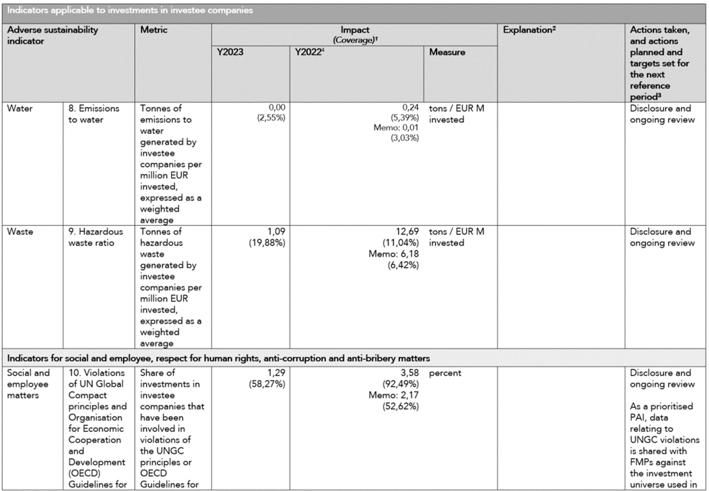 Table Indicators applicable to investments in investee companies 7